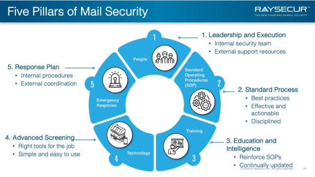 Five Pillars of Mail Security.